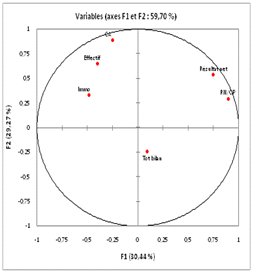 Axes 1 et 2