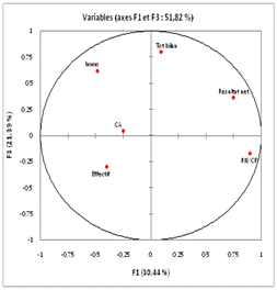 Axes 1 et 3