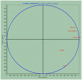 cercle des corrélations