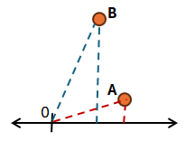 cos²