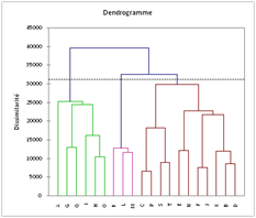 Dendrogramme