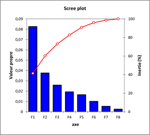 scree plot