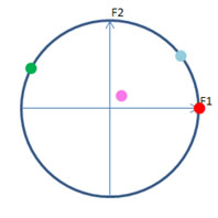 cercle de corrélation