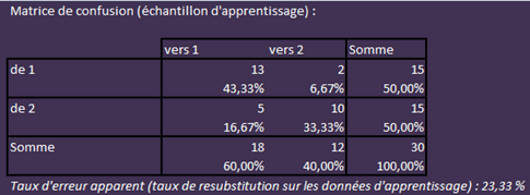 matrice de confusion