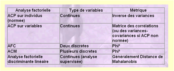 anayses factorielles