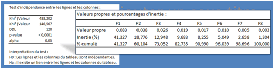 khi² et valeurs propres