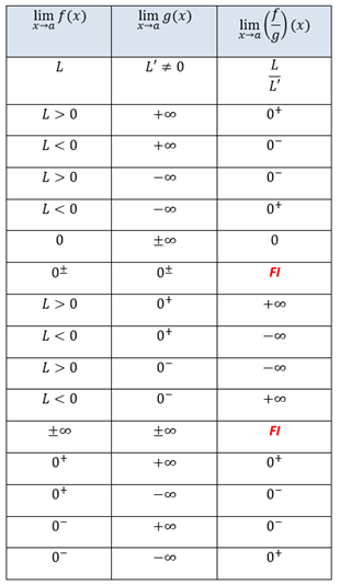 limites des quotients