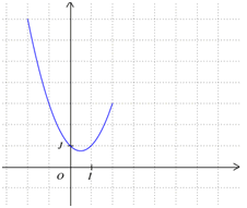 exemple de courbe
