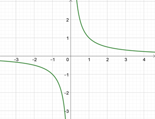 fonction inverse