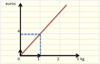représentation de fonction linéaire
