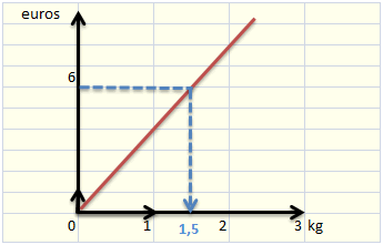 problème inverse