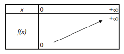 tableau de variation