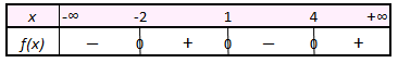 tableau de signes