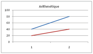 arithmétique