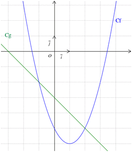 Cf et Cg