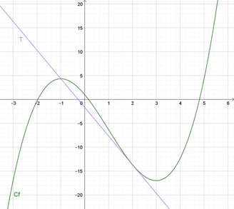 courbe et tangente