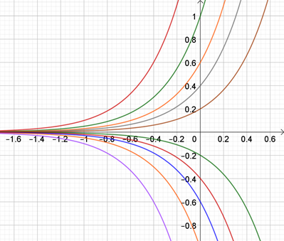 courbes équations différentielles