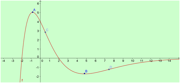 courbe de l'exemple