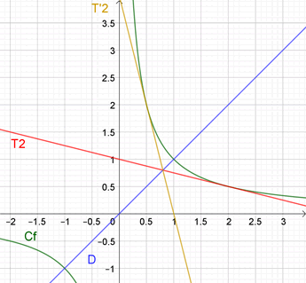 représentation graphique