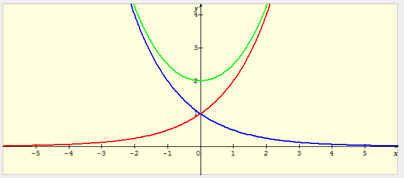 exponentielles de base a