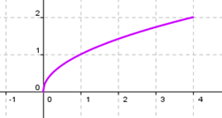 intervalle de la fonction racine carrée