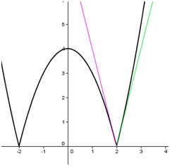 Cf et tangentes