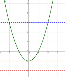 résolution graphique