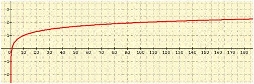 logarithme décimal