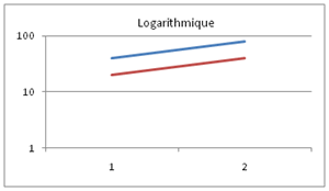 logarithmique