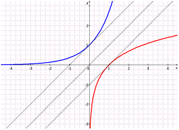 logarithme et exponentielle