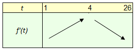 tableau de variation