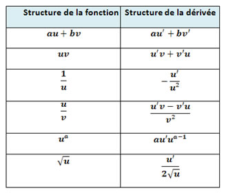 dérivées 1