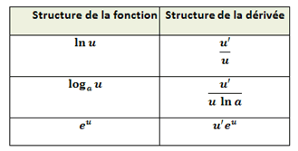 dérivées ln, exp