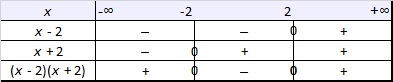 tableau de signes