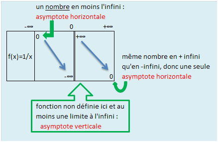 tableau de variation 1/x