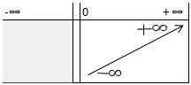 tableau de variations