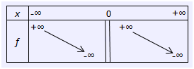 tableau de la fonction inverse