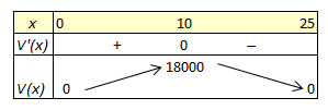 tableau de variation