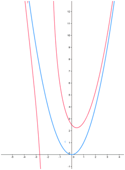 courbe asymptote