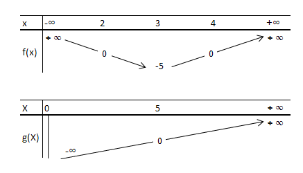 2 tableaux de variations