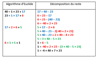 algorithme d'Euclide