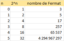 nombres de Fermat