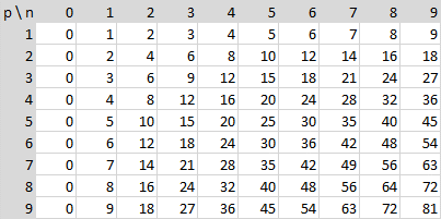 table de multiplication