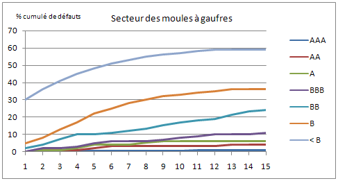 évolutions des notes