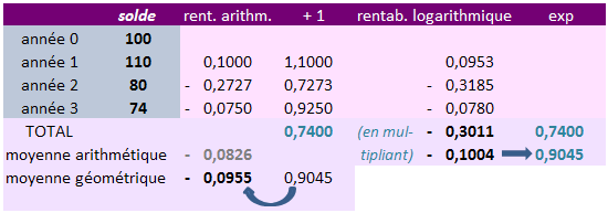 rentabilité moyenne