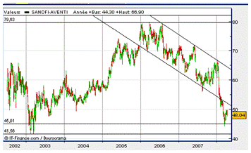 Trend long terme Sanofi