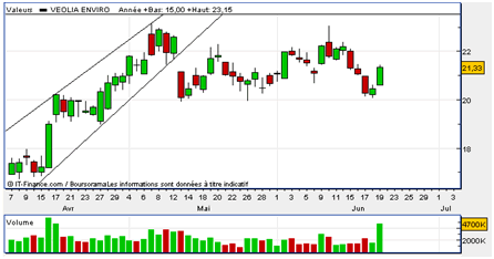 biseau ascendant