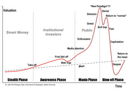 bulle spéculative