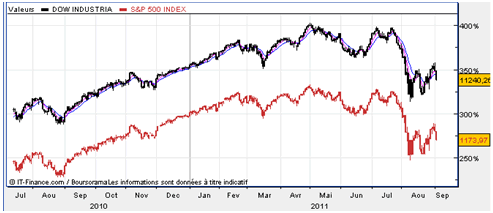 DJ vs SP500