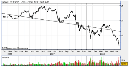 ETE sur Dexia